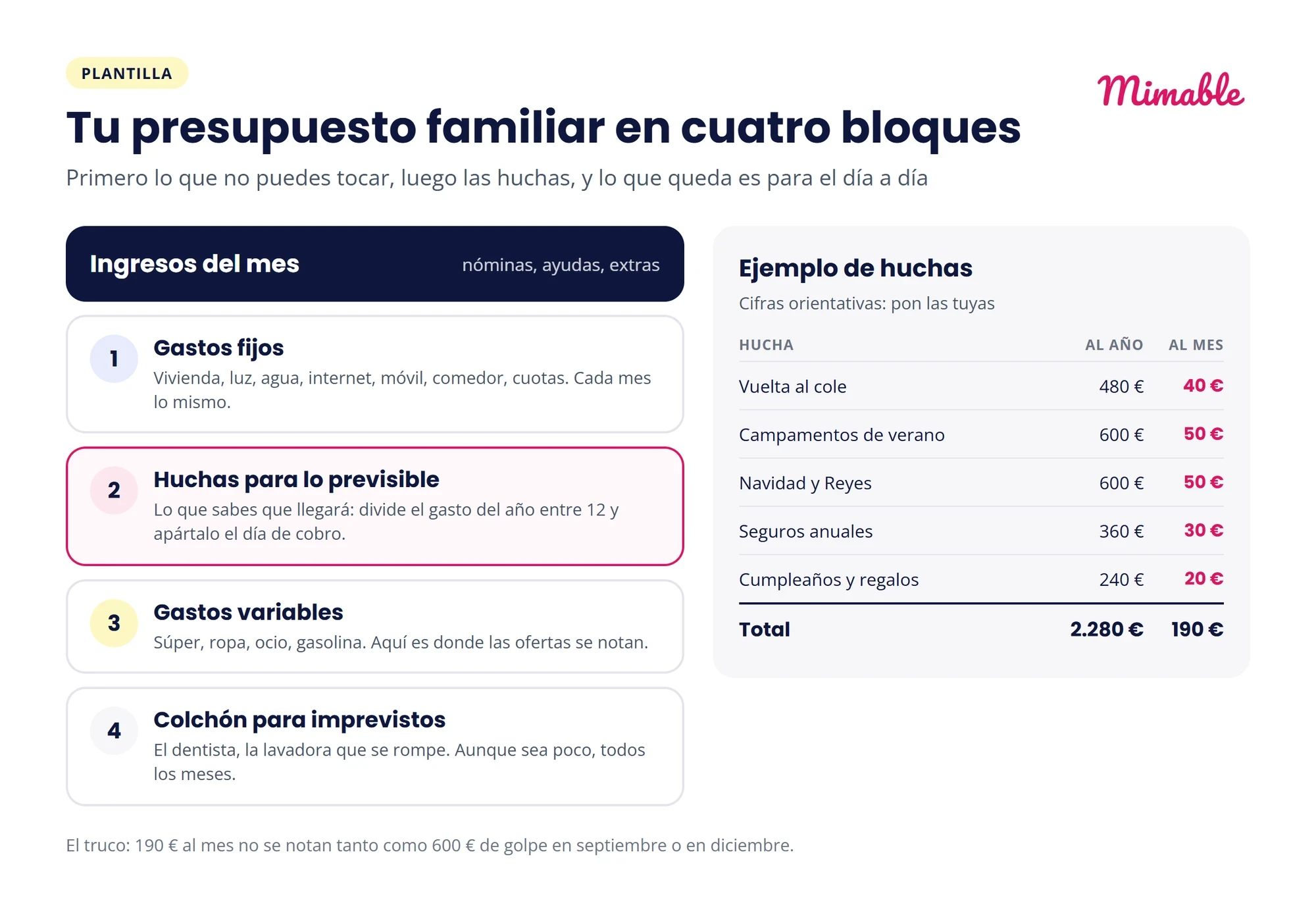Plantilla de presupuesto familiar en cuatro bloques: gastos fijos, huchas para lo previsible, gastos variables y colchón, con un ejemplo de huchas que suma 190 euros al mes