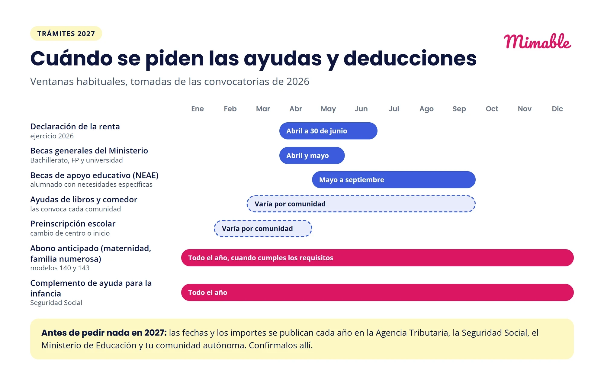 Cuándo se piden las ayudas y deducciones para familias: renta de abril a junio, becas generales en abril y mayo, becas de apoyo educativo de mayo a septiembre, y el abono anticipado y el complemento de ayuda para la infancia todo el año